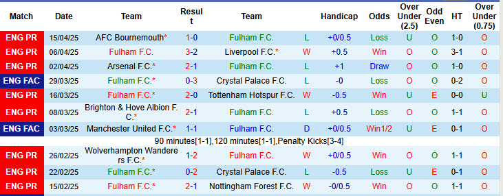 Soi kèo góc Fulham vs Chelsea, 20h00 ngày 20/4 - Ảnh 1
