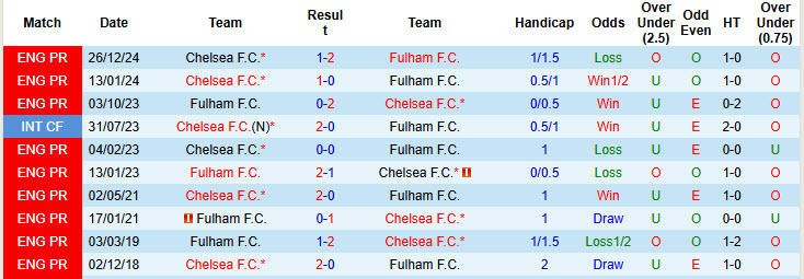 Soi kèo góc Fulham vs Chelsea, 20h00 ngày 20/4 - Ảnh 3
