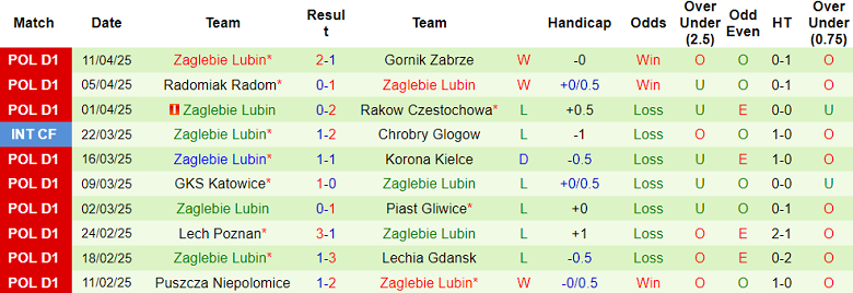 Nhận định, soi kèo Jagiellonia vs Zaglebie Lubin, 19h45 ngày 21/4: Tìm lại niềm vui - Ảnh 2