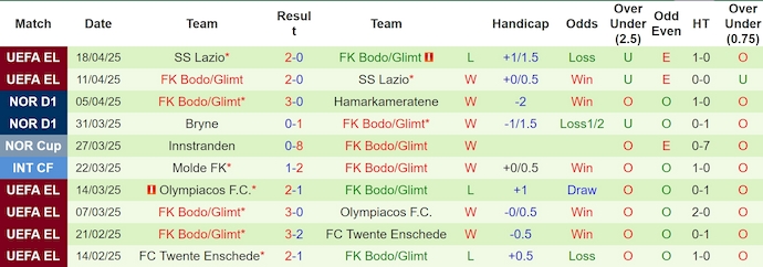 Nhận định, soi kèo Molde vs Bodo/Glimt, 0h15 ngày 22/4: Phong độ trái ngược - Ảnh 3