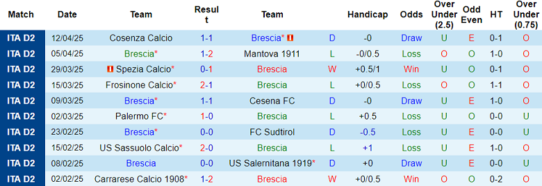 Nhận định, soi kèo Brescia vs Reggiana, 20h00 ngày 21/4: Cửa dưới thắng thế - Ảnh 1