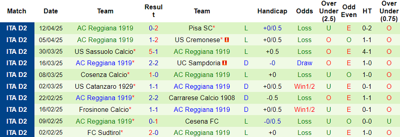 Nhận định, soi kèo Brescia vs Reggiana, 20h00 ngày 21/4: Cửa dưới thắng thế - Ảnh 2