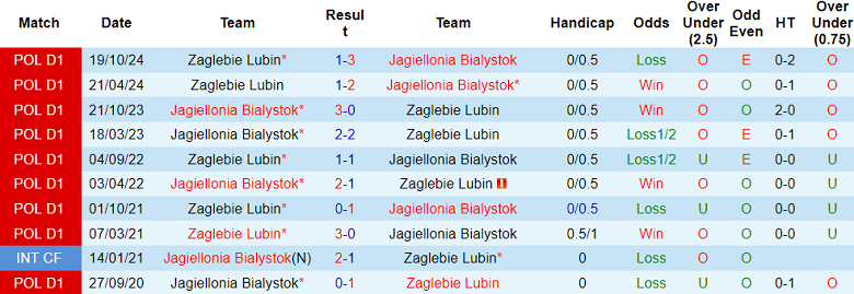 Nhận định, soi kèo Jagiellonia vs Zaglebie Lubin, 19h45 ngày 21/4: Tìm lại niềm vui - Ảnh 3