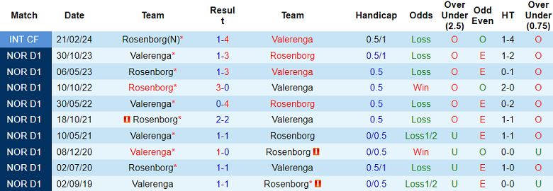 Nhận định, soi kèo Valerenga vs Rosenborg, 19h30 ngày 21/4: Cửa trên đáng tin - Ảnh 3