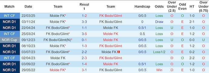 Nhận định, soi kèo Molde vs Bodo/Glimt, 0h15 ngày 22/4: Phong độ trái ngược - Ảnh 4