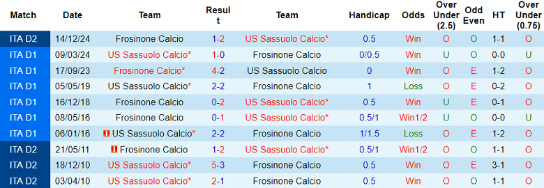 Nhận định, soi kèo Sassuolo vs Frosinone, 20h00 ngày 21/4: Tiến sát vạch đích - Ảnh 3