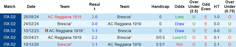 Nhận định, soi kèo Brescia vs Reggiana, 20h00 ngày 21/4: Cửa dưới thắng thế - Ảnh 3
