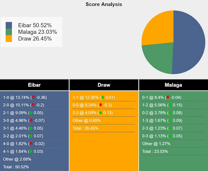 Nhận định, soi kèo Eibar vs Malaga, 1h30 ngày 22/4: Nguy cơ tiềm ẩn - Ảnh 7