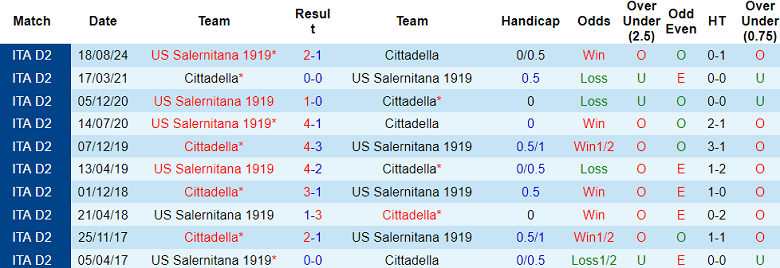 Nhận định, soi kèo Cittadella vs Salernitana, 20h00 ngày 21/4: Khó tin chủ nhà - Ảnh 3