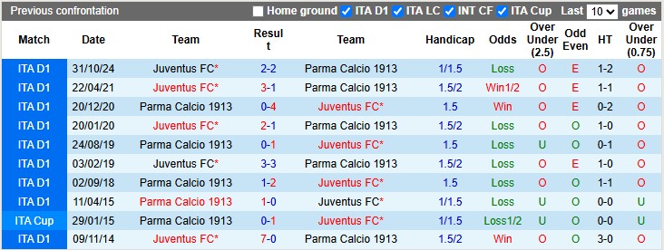 Nhận định, soi kèo Parma vs Juventus, 1h45 ngày 22/4: Tất cả vì Champions League - Ảnh 3