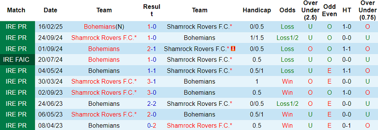 Nhận định, soi kèo Shamrock Rovers vs Bohemians, 20h00 ngày 21/4: Cửa dưới ‘tạch’ - Ảnh 4