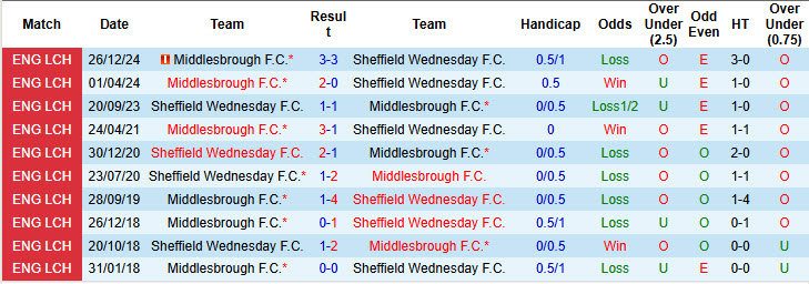 Nhận định, soi kèo Sheffield Wed vs Middlesbrough, 21h00 ngày 21/4: Chủ nhà nhường điểm - Ảnh 4