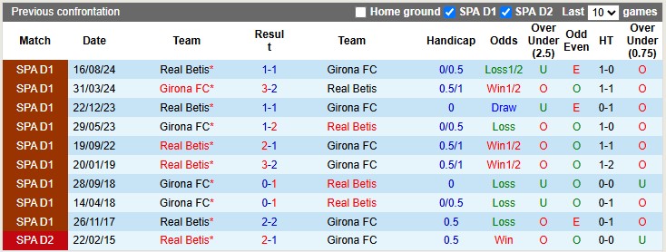 Nhận định, soi kèo Girona vs Betis, 2h00 ngày 22/4: Còn nước còn tát - Ảnh 3