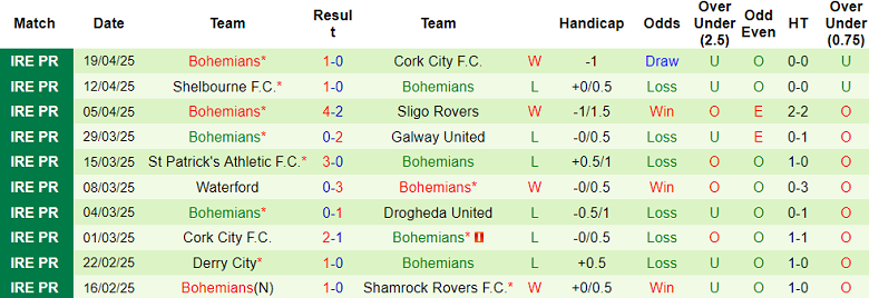 Nhận định, soi kèo Shamrock Rovers vs Bohemians, 20h00 ngày 21/4: Cửa dưới ‘tạch’ - Ảnh 3