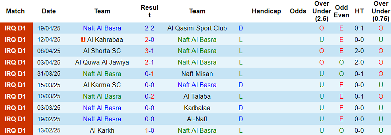 Nhận định, soi kèo Naft Al Basra vs Al Minaa, 21h00 ngày 22/4: Khó tin chủ nhà - Ảnh 1