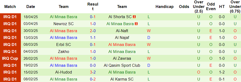 Nhận định, soi kèo Naft Al Basra vs Al Minaa, 21h00 ngày 22/4: Khó tin chủ nhà - Ảnh 2