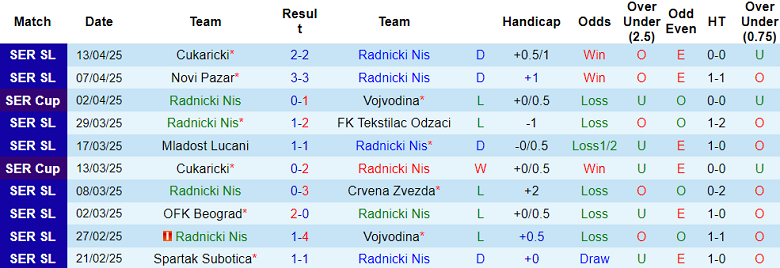 Nhận định, soi kèo Radnicki Nis vs IMT Belgrad, 22h00 ngày 22/4: Cửa trên thất thế - Ảnh 1