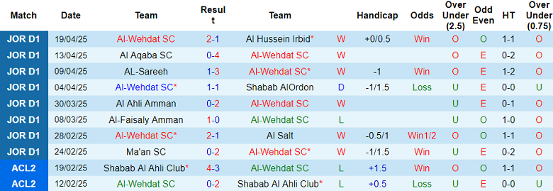 Nhận định, soi kèo Al Wehdat vs Moghayer Al Sarhan, 21h00 ngày 22/4: Niềm vui ngắn ngủi - Ảnh 1