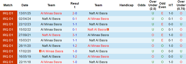 Nhận định, soi kèo Naft Al Basra vs Al Minaa, 21h00 ngày 22/4: Khó tin chủ nhà - Ảnh 3