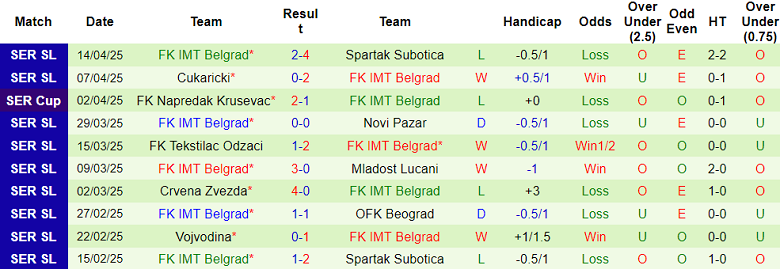 Nhận định, soi kèo Radnicki Nis vs IMT Belgrad, 22h00 ngày 22/4: Cửa trên thất thế - Ảnh 2