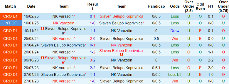 Nhận định, soi kèo Slaven Belupo vs Varazdin, 22h00 ngày 22/4: Nối dài ngày vui - Ảnh 3