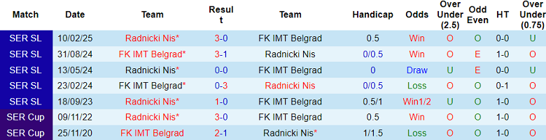 Nhận định, soi kèo Radnicki Nis vs IMT Belgrad, 22h00 ngày 22/4: Cửa trên thất thế - Ảnh 3