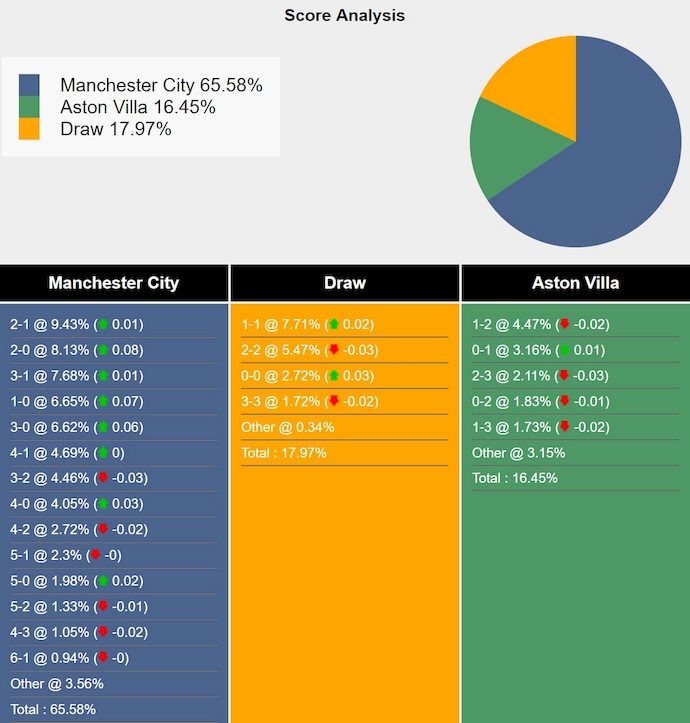 Siêu máy tính dự đoán Man City vs Aston Villa, 2h00 ngày 23/4 - Ảnh 1