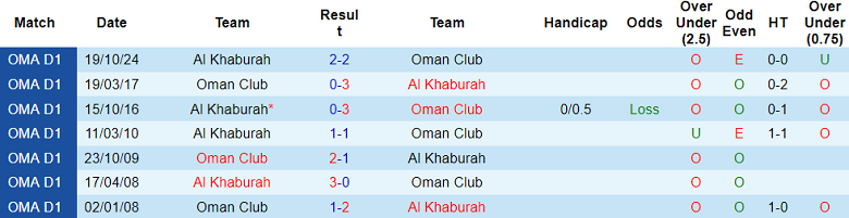 Nhận định, soi kèo Oman Club vs Al Khaburah, 20h50 ngày 22/4: Khách thắng thế - Ảnh 3