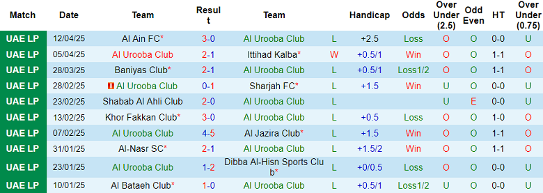 Nhận định, soi kèo Al Urooba vs Al Wahda, 21h00 ngày 22/4: Kết quả dự đoán - Ảnh 1