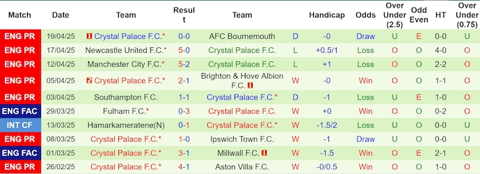 Soi kèo phạt góc Arsenal vs Crystal Palace, 2h00 ngày 24/4 - Ảnh 3