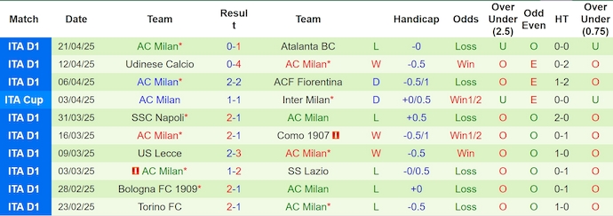 Nhận định, soi kèo Inter Milan vs AC Milan, 2h00 ngày 24/4: Nuôi hy vọng ăn ba - Ảnh 3