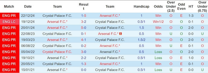 Soi kèo phạt góc Arsenal vs Crystal Palace, 2h00 ngày 24/4 - Ảnh 4