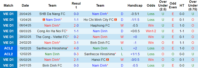 Nhận định, soi kèo Nam Định vs Becamex Bình Dương, 18h00 ngày 26/4: Khách thất thế - Ảnh 1