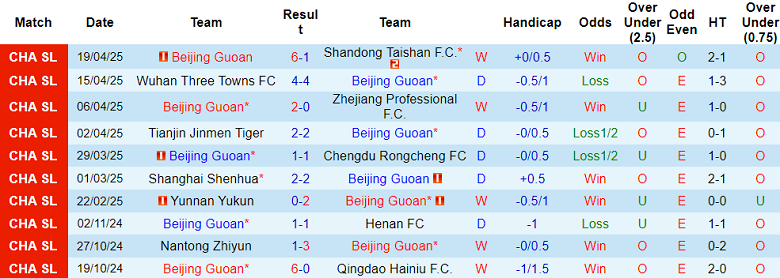 Nhận định, soi kèo Beijing Guoan vs Henan, 18h35 ngày 25/4: Tiếp tục bất bại - Ảnh 1