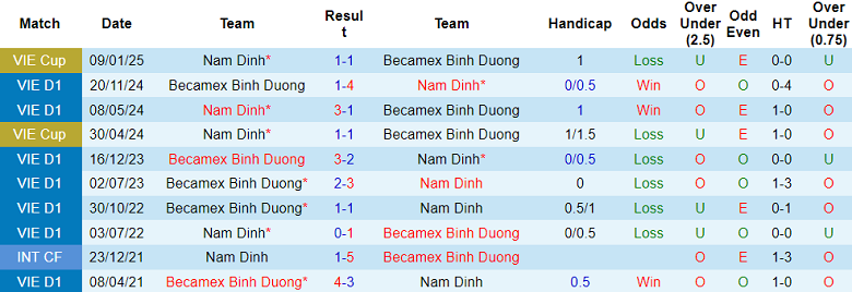 Nhận định, soi kèo Nam Định vs Becamex Bình Dương, 18h00 ngày 26/4: Khách thất thế - Ảnh 3