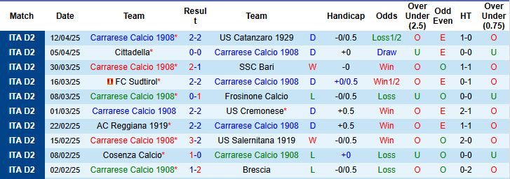 Nhận định, soi kèo Carrarese Calcio vs Sampdoria, 20h00 ngày 25/4: Niềm vui ngắn ngủi - Ảnh 2