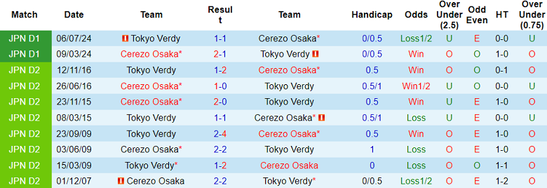 Nhận định, soi kèo Tokyo Verdy vs Cerezo Osaka, 17h00 ngày 25/4: Khách ‘tạch’ - Ảnh 3