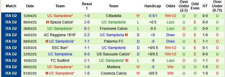 Nhận định, soi kèo Carrarese Calcio vs Sampdoria, 20h00 ngày 25/4: Niềm vui ngắn ngủi - Ảnh 3