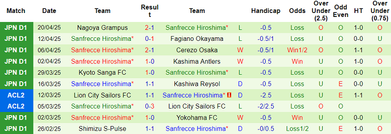 Nhận định, soi kèo Urawa Reds vs Sanfrecce Hiroshima, 17h30 ngày 25/4: Khách thất thế - Ảnh 2