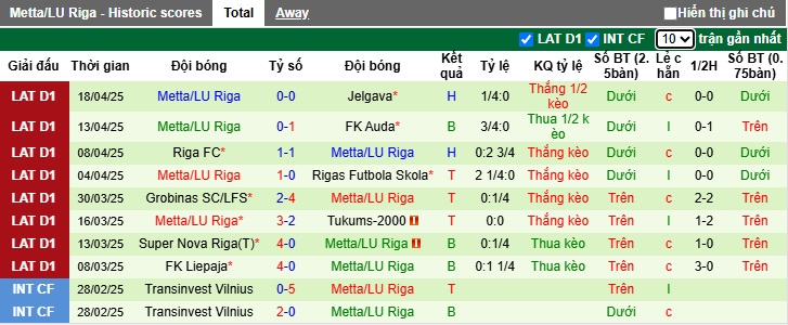 Nhận định, soi kèo Daugavpils vs Metta/LU Riga, 23h00 ngày 25/4: Điểm tựa sân nhà - Ảnh 3