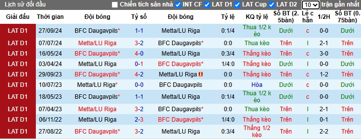 Nhận định, soi kèo Daugavpils vs Metta/LU Riga, 23h00 ngày 25/4: Điểm tựa sân nhà - Ảnh 2