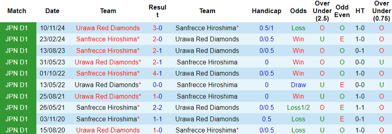 Nhận định, soi kèo Urawa Reds vs Sanfrecce Hiroshima, 17h30 ngày 25/4: Khách thất thế - Ảnh 3