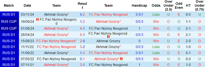 Nhận định, soi kèo Nizhny Novgorod vs Akhmat Grozny, 18h00 ngày 26/4: Khách ‘tạch’ - Ảnh 3