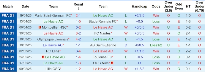 Nhận định, soi kèo Le Havre vs AS Monaco, 0h00 ngày 27/4: Theo đuổi mục tiêu - Ảnh 2