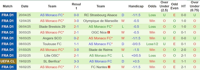 Nhận định, soi kèo Le Havre vs AS Monaco, 0h00 ngày 27/4: Theo đuổi mục tiêu - Ảnh 3