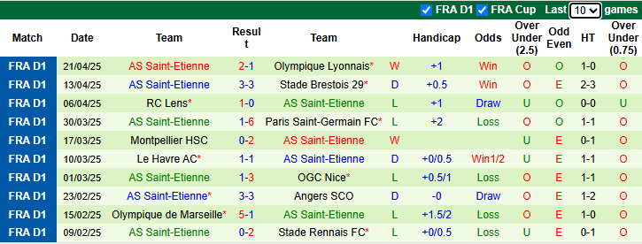 Nhận định, soi kèo Strasbourg vs Saint-Etienne, 22h00 ngày 26/4: Khó có bất ngờ - Ảnh 3