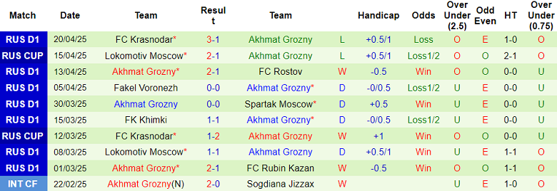 Nhận định, soi kèo Nizhny Novgorod vs Akhmat Grozny, 18h00 ngày 26/4: Khách ‘tạch’ - Ảnh 2