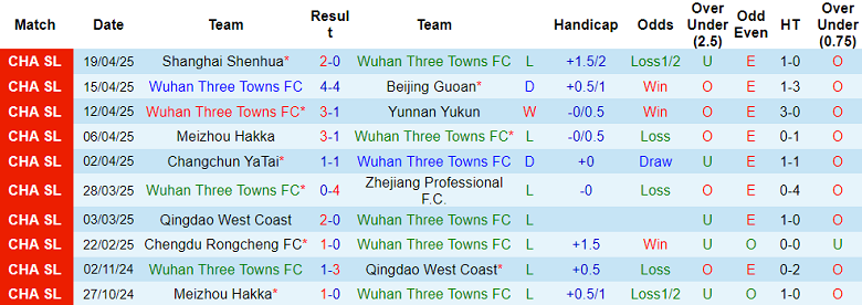 Nhận định, soi kèo Wuhan Three Towns vs Tianjin, 18h00 ngày 27/4: Khách ‘tạch’ - Ảnh 1