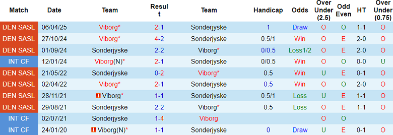 Nhận định, soi kèo Sonderjyske vs Viborg, 19h00 ngày 27/4: Khó phân thắng bại - Ảnh 3