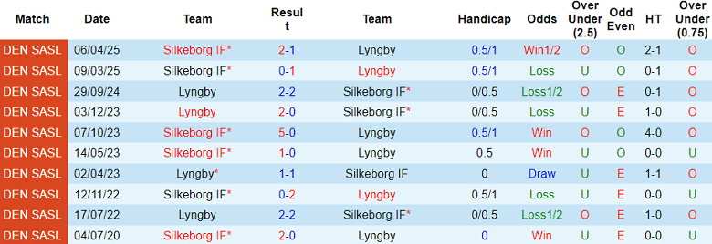 Nhận định, soi kèo Lyngby vs Silkeborg, 19h00 ngày 27/4: Cửa trên ‘tạch’ - Ảnh 3